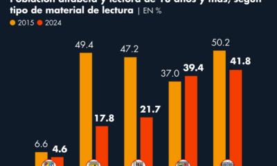 Periódicos, lo que más han dejado de consumir los lectores mexicanos