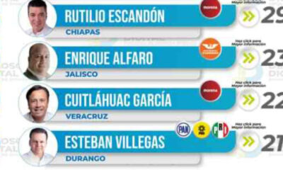 Cuitláhuac García termina siendo el segundo peor gobernador de México