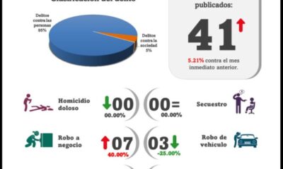 *En noviembre aumentó un 200 por ciento robo a casa habitación en Coatzacoalcos*