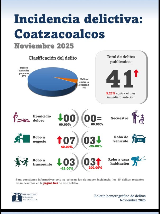 *En noviembre aumentó un 200 por ciento robo a casa habitación en Coatzacoalcos*