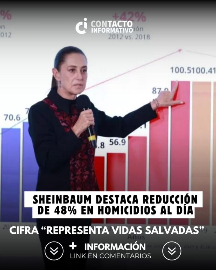 Sheinbaum destaca reducción de 48% en homicidios al día; cifra “representa vidas salvadas”